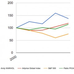 Risk and Fine Art Investing