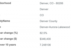 Metropolitan Home Values – Denver