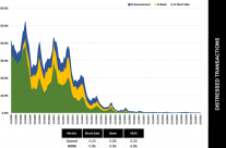 Rates and Foreclosures – All Time Lows