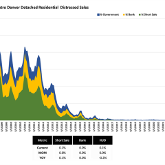Rates and Foreclosures – All Time Lows