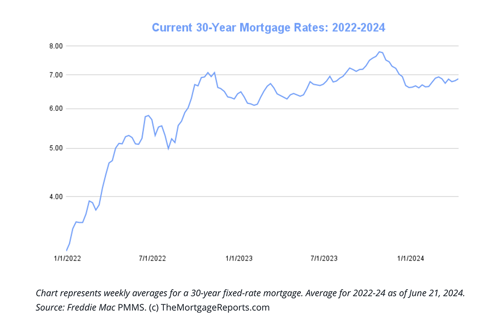 30 Year Rate Graph (2022-2024)